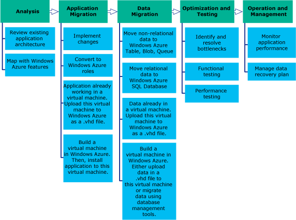 Azure Migration Services